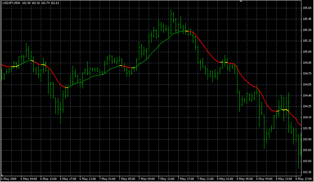 MA in Color_wAppliedPrice. Индикаторы форекс - это стабильный зароботок на рынке forex